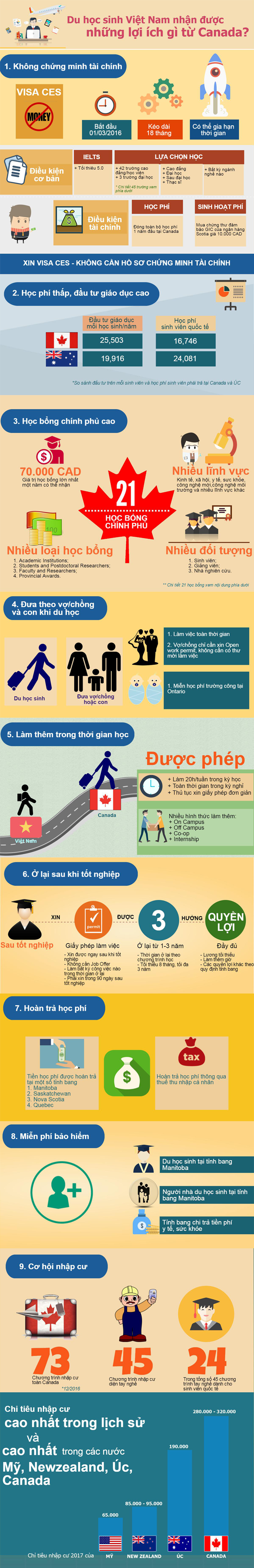 infographics Lợi ích Canada mang lại cho Sinh viên Việt Nam Trong năm 2017